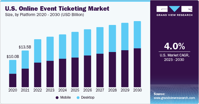 us online event ticketing market