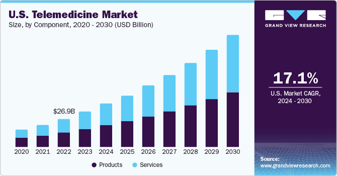 us telemedicine market