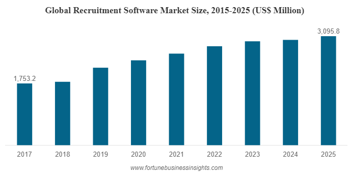 Global recruitment market