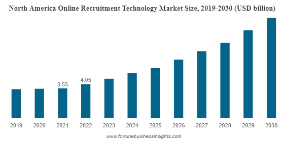 North America online recruitment technology market