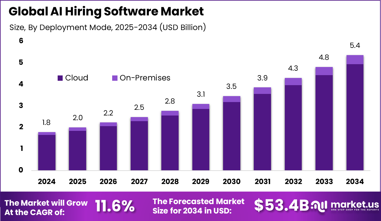 global AI hiring platform market growth