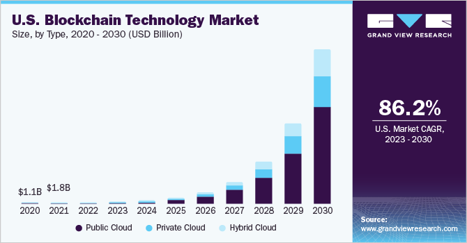 Blockchain Prediction