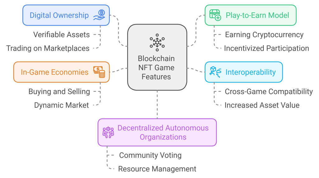 Key Features of a Blockchain NFT Game