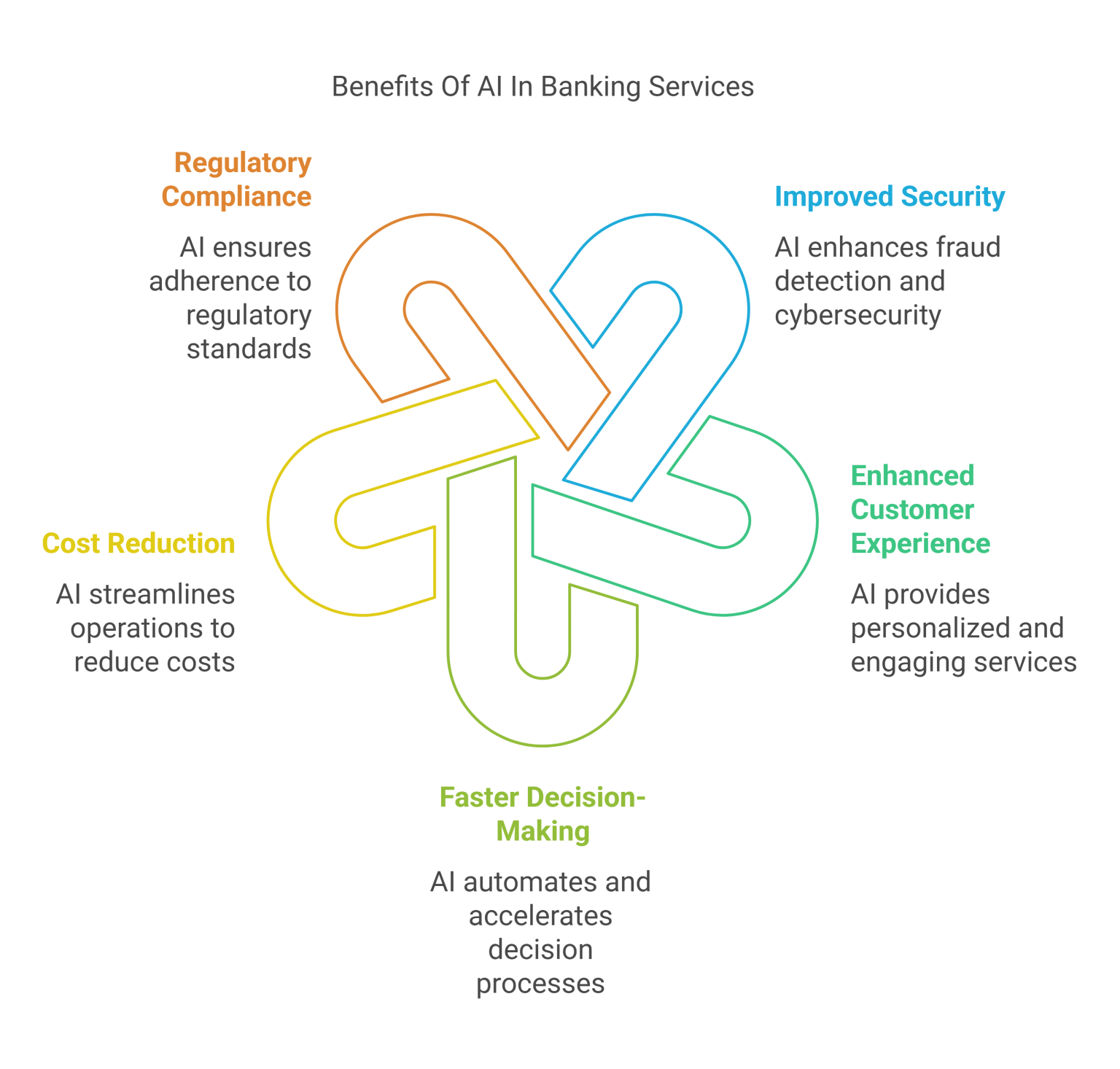 How AI is Shaping the Future of Banking Industry - Idea Usher