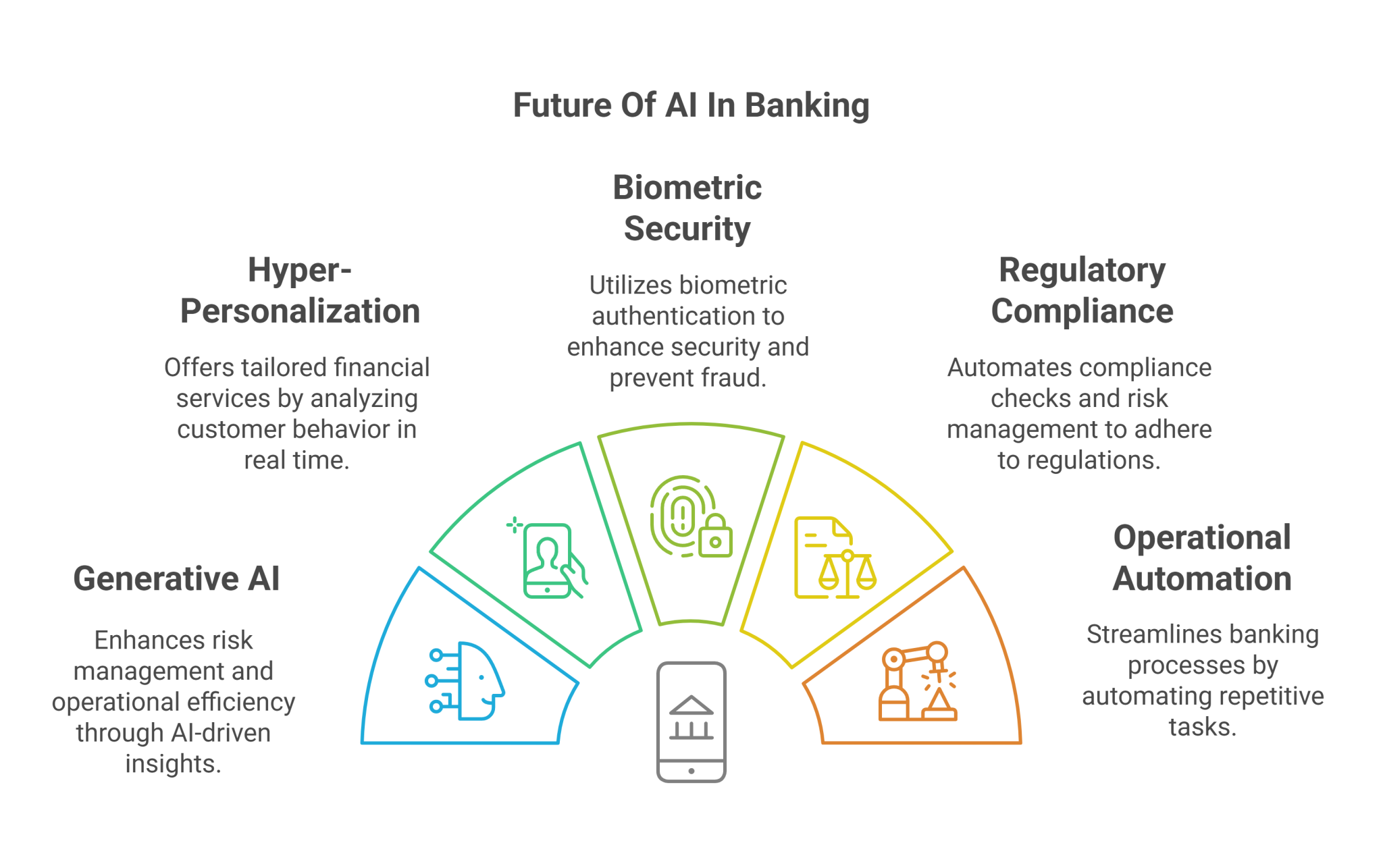 How AI is Shaping the Future of Banking Industry - Idea Usher