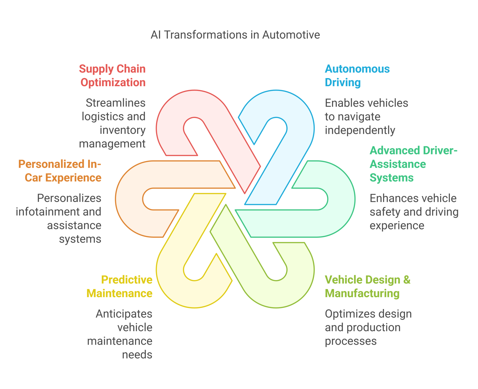 AI in Automotive Industry: How It Will Transform this Industry - IdeaUsher