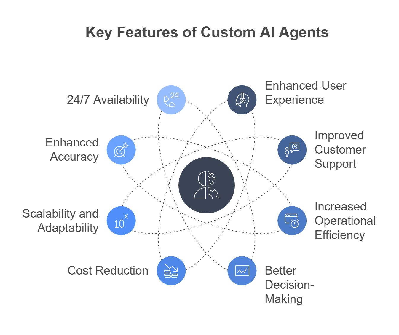 Custom AI Agent Development - Cost And Feature - IdeaUsher