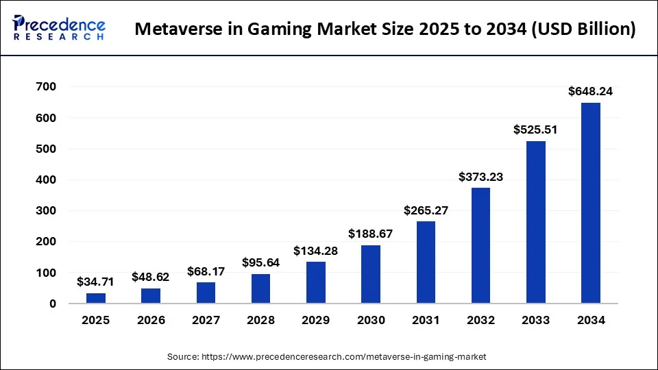 Metaverse in Gaming market Size