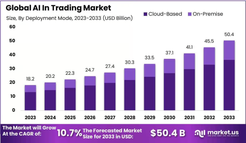 AI trading bot global market growth