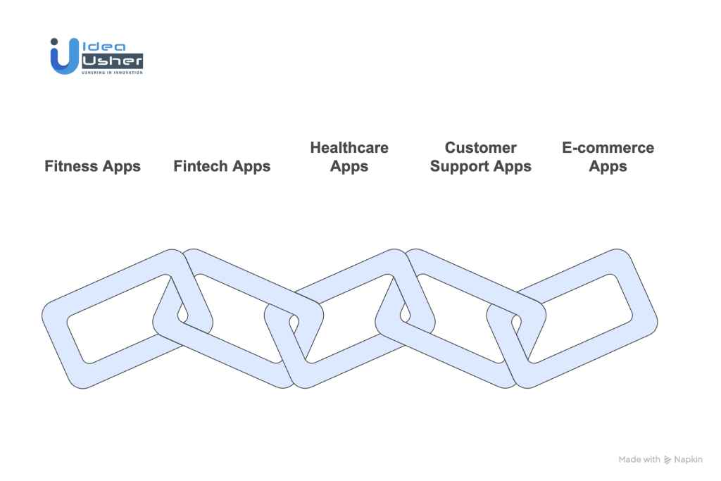 a blue linked chain diagram showing the 5 industries in which MCP-Powered apps are thriving