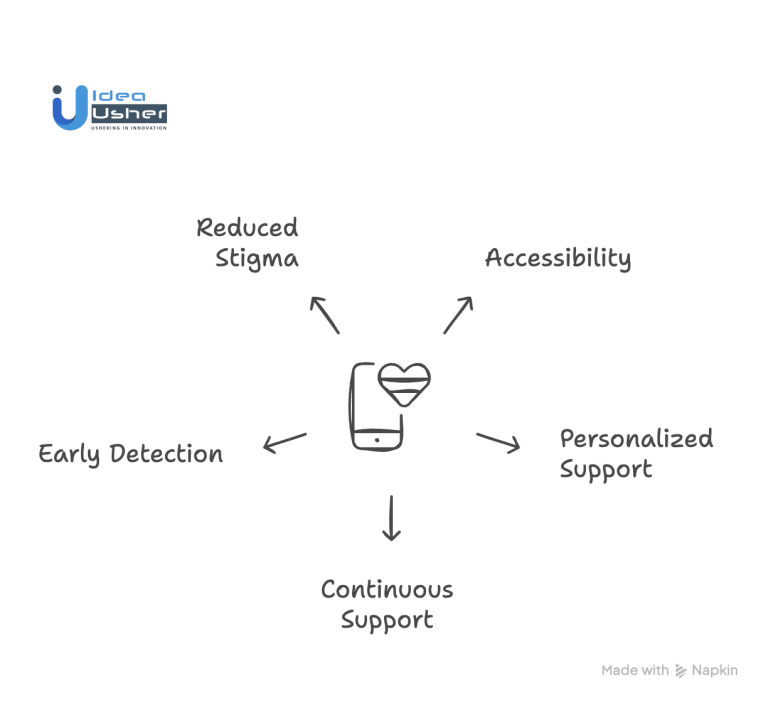 Top Use Cases Of AI In Mental Health Therapy Apps - Idea Usher