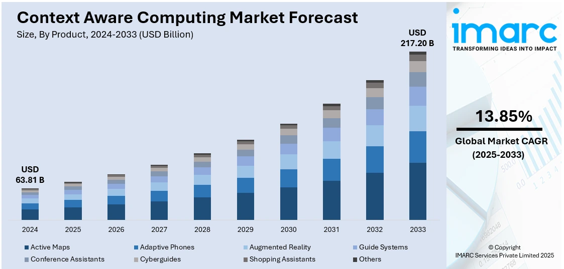 Bar graph showing the market forecast of context aware computing market from 2024-2033 (in USD Billion)