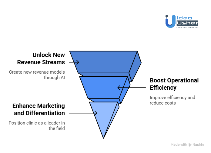 How Your AI Investment Becomes a Revenue Driver?