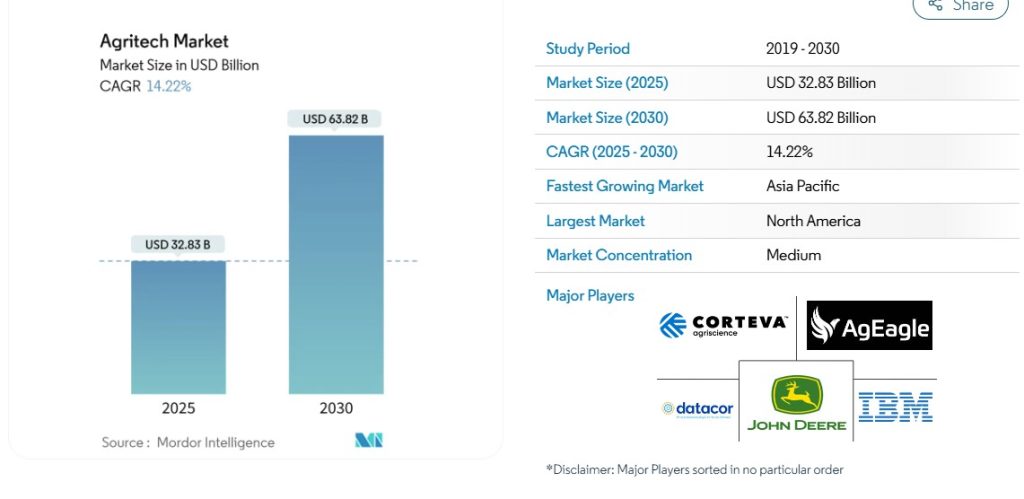 Agritech market