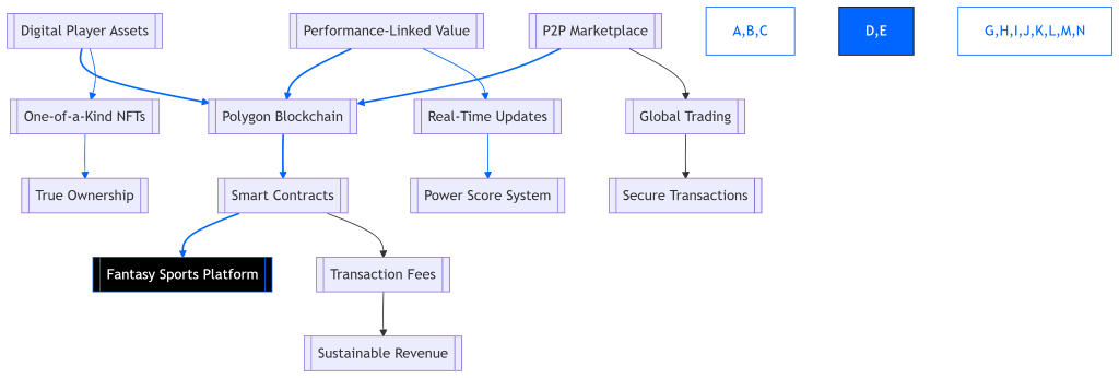 The NFT Fantasy Platform