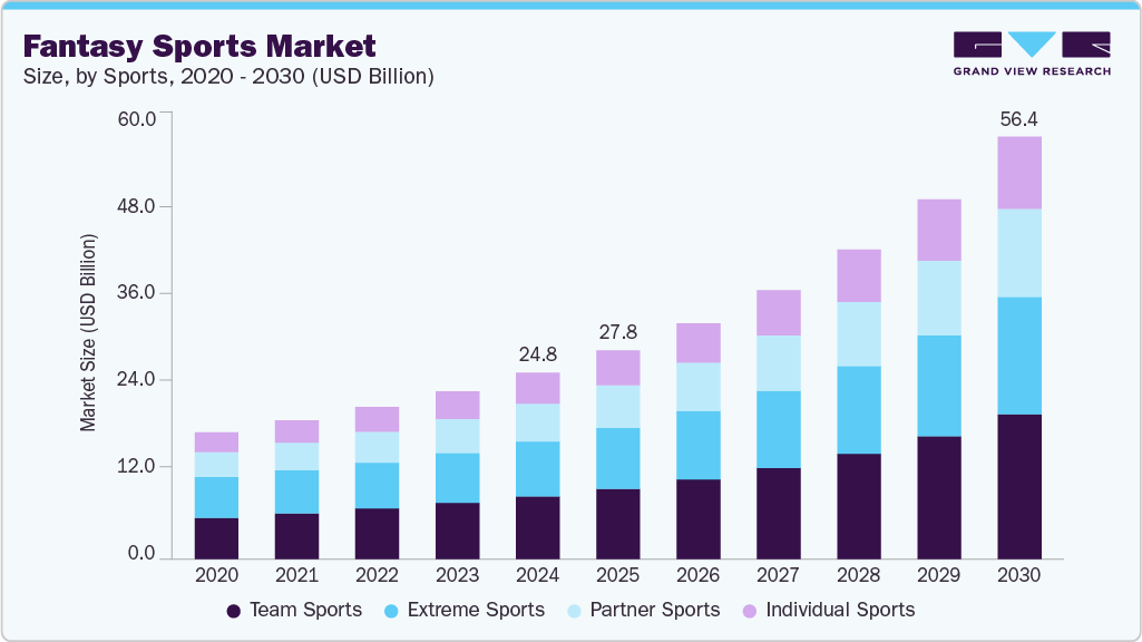 Key Market Takeaways for NFT Fantasy Sports Apps