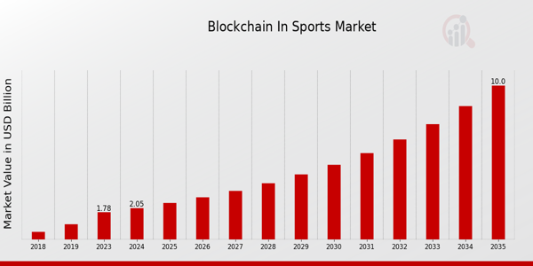 Key Market Takeaways for Sports Tokens with Smart Contracts