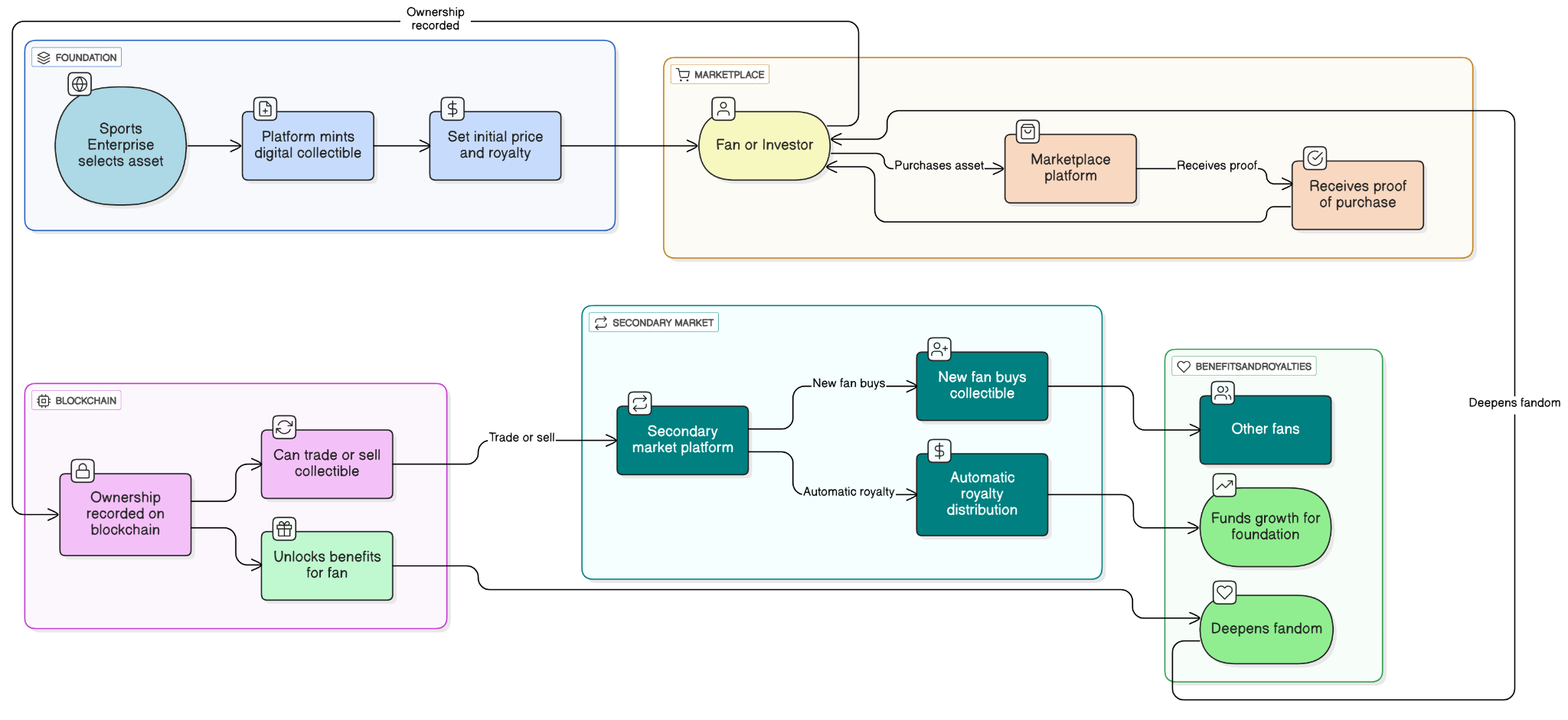 blockchain sports ownership app development