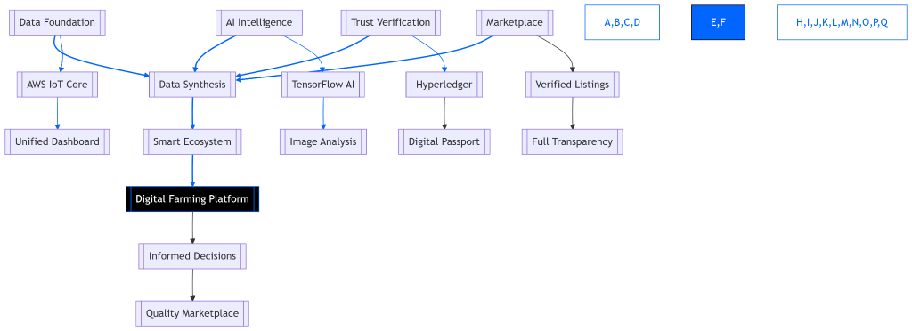 The Genesis of a Connected Ecosystem