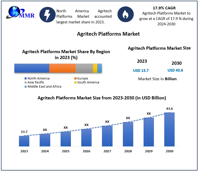 Key Market Takeaways for Agritech Apps