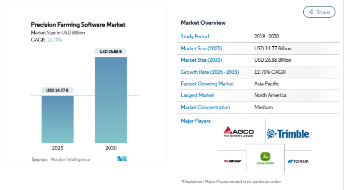 Key Market Takeaways for Precision Farming Apps