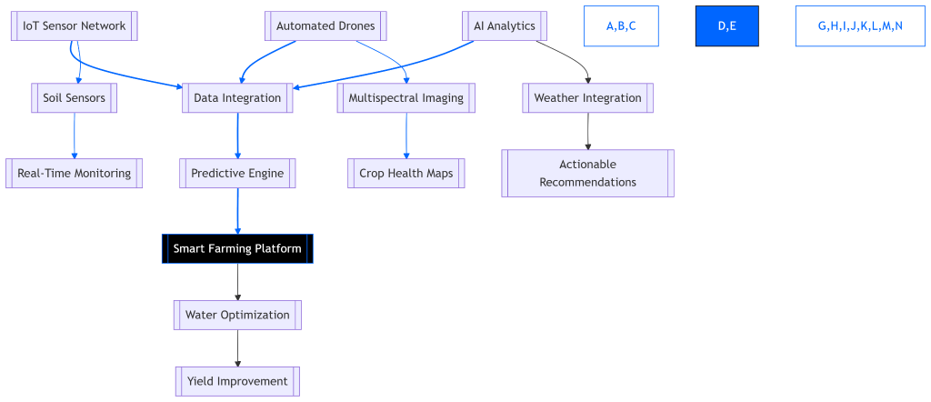 Smart Precision Farming in Action