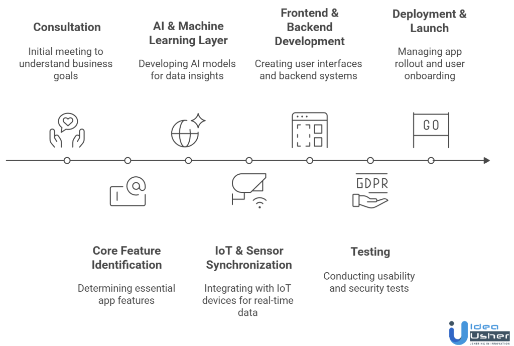 agritech app development steps