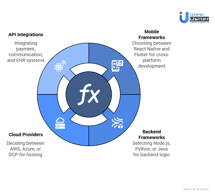 Tools & APIs Needed for PT Practice Management Apps