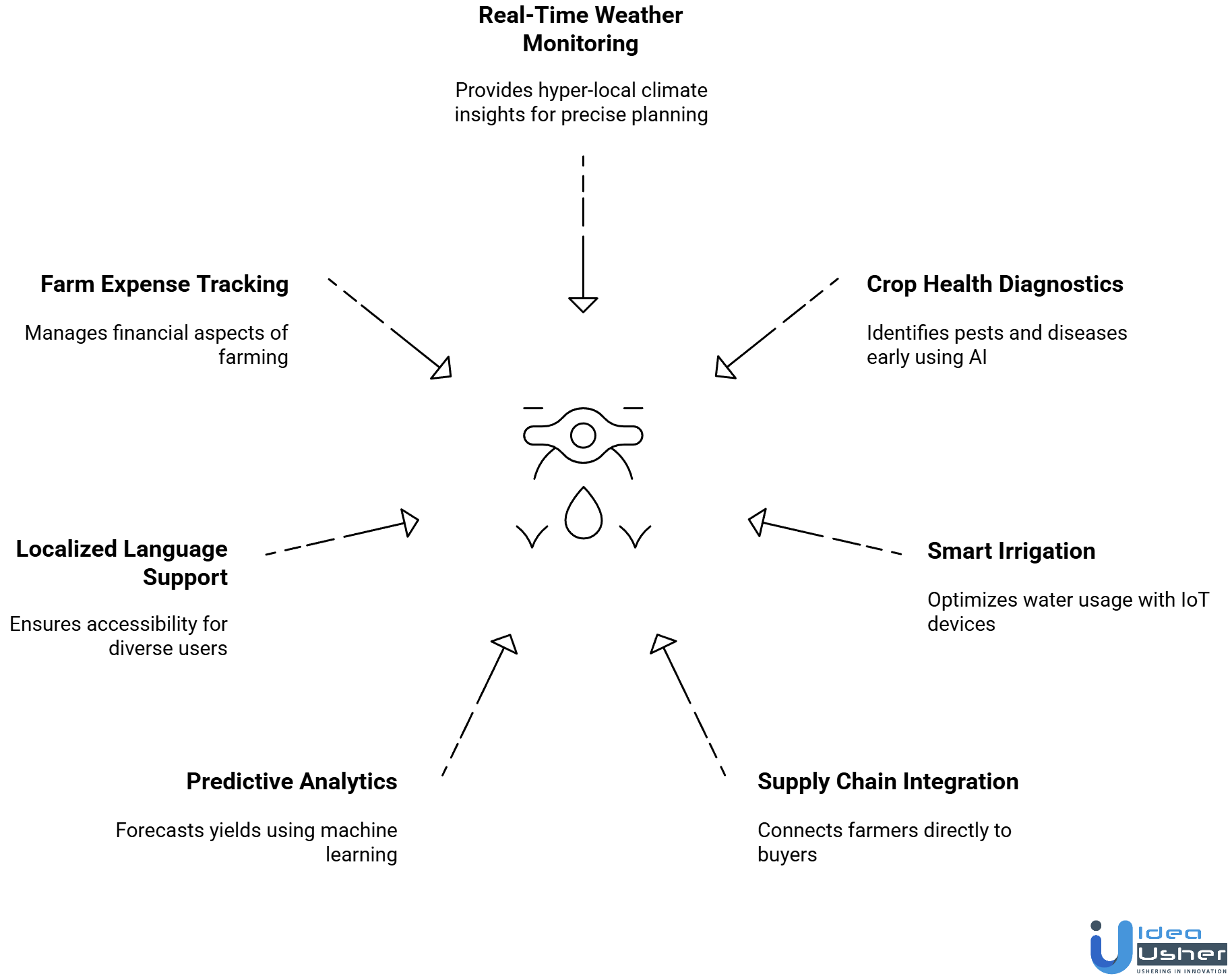 key features of agritech app 