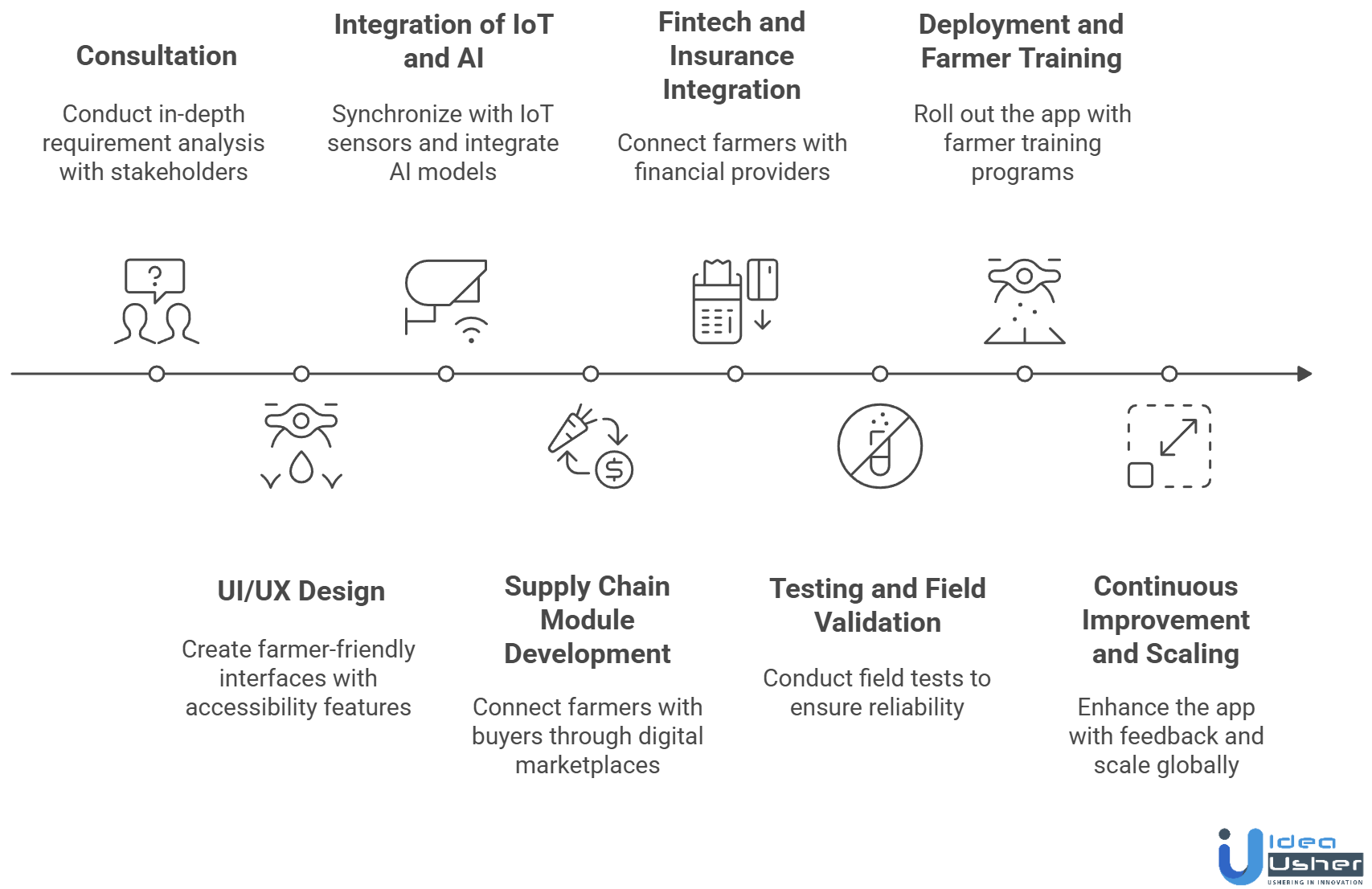 agritech mobile app development