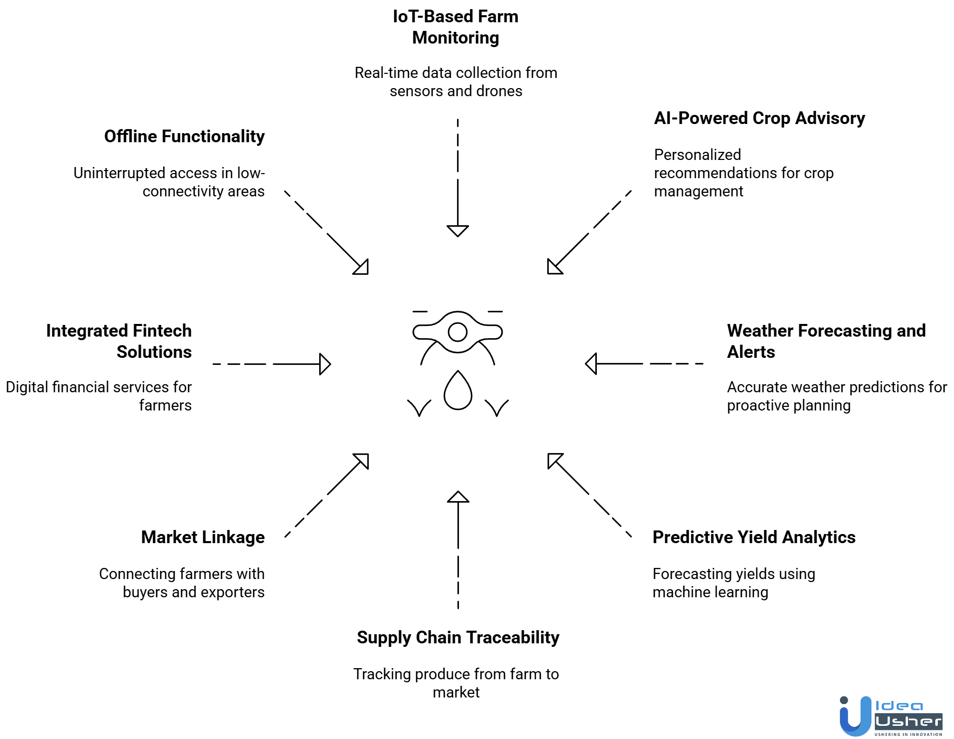 key features of agritech mobile app