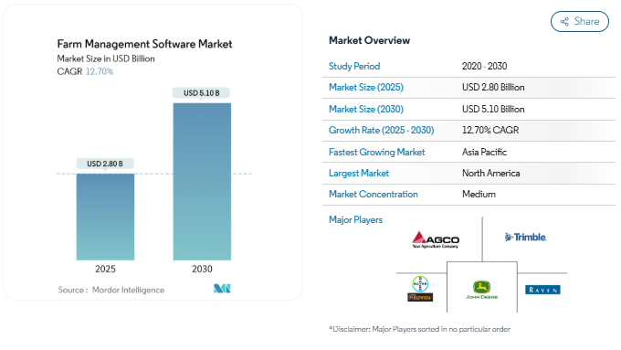 Key Market Takeaways for Farm Management Apps