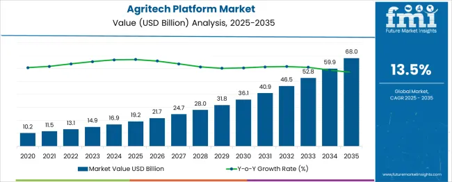 Key Market Takeaways for Agritech Apps