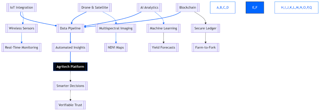 Smart Farming Platform