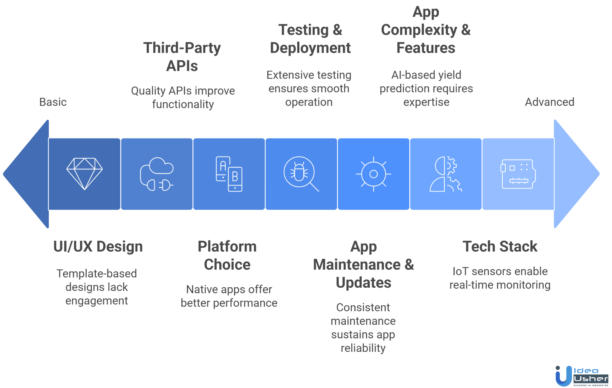 smart farming app cost