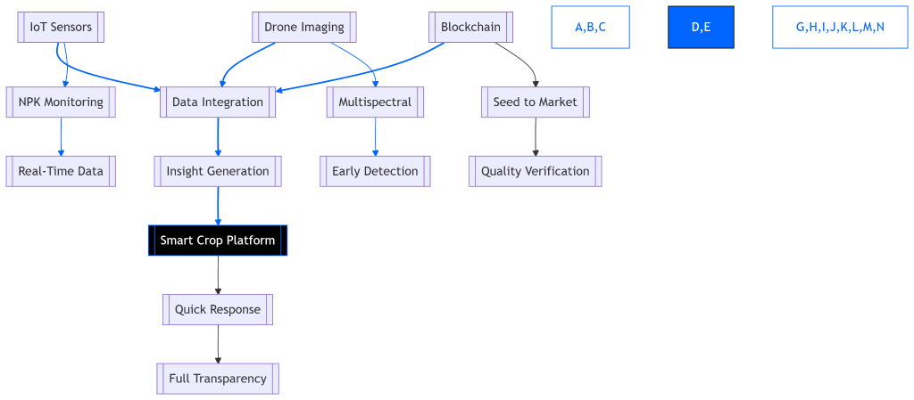 Smart Crop Management App 