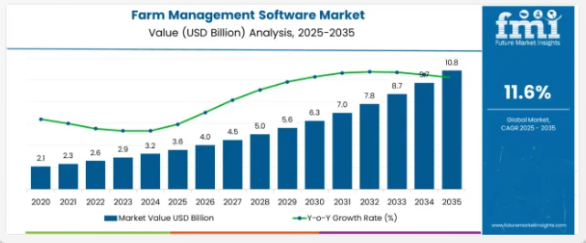 Key Market Takeaways for Modern Farming Apps