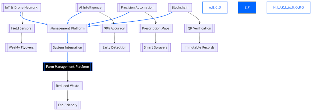Smart Farm Implementation