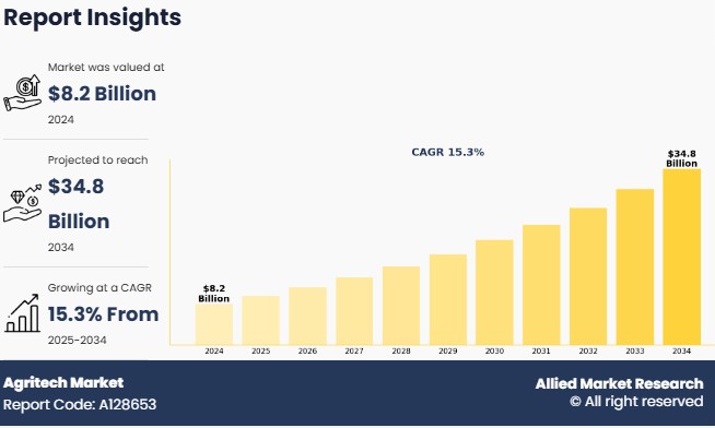 Key Market Takeaways for AgriTech Software