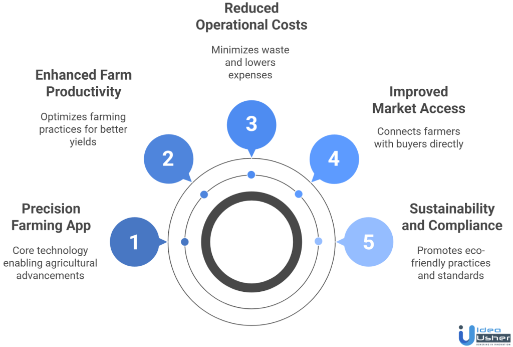 precision ag app
