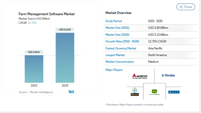 Key Market Takeaways for Farm Management Apps