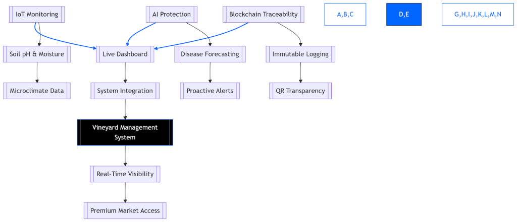 Precision Vineyard Management