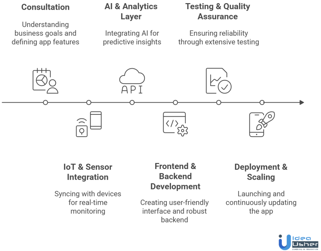 precision ag app development