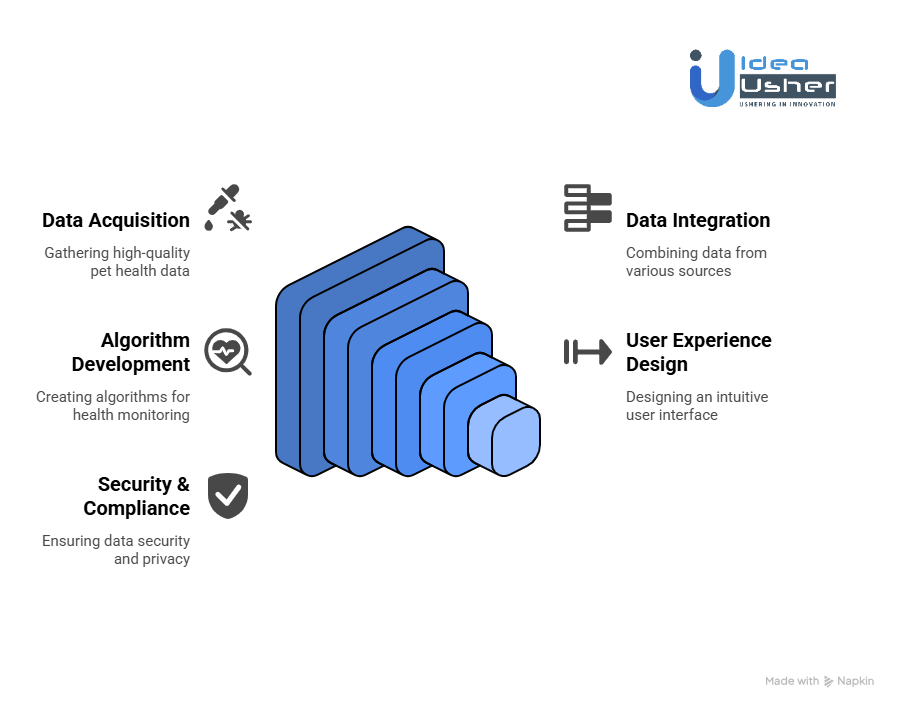 How to Develop an AI Pet Health Checkup App like DaisyPet?