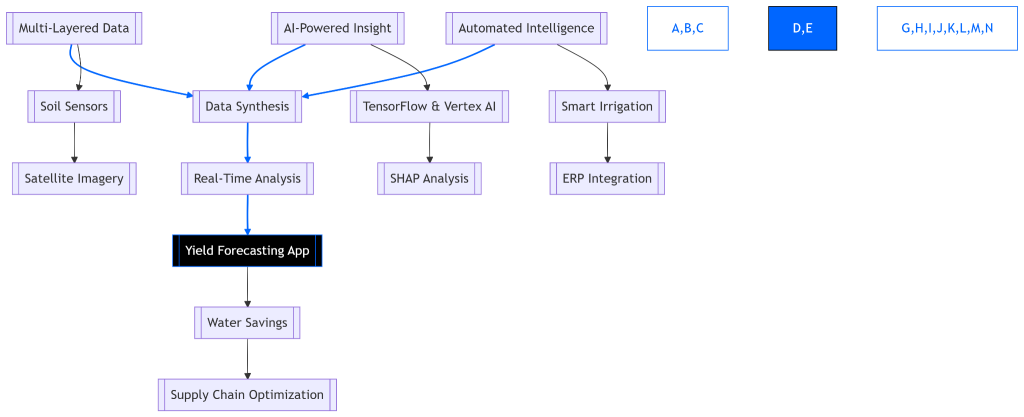 Predictive Intelligence in Agribusiness