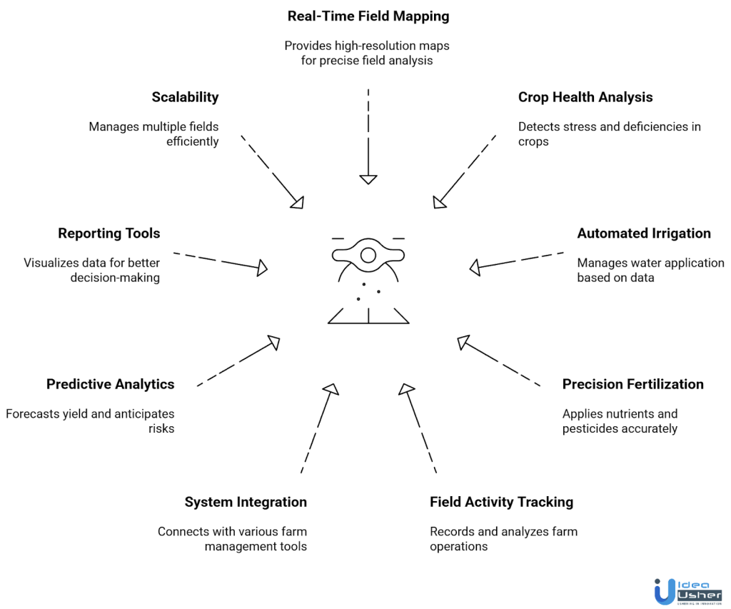drone farming app core features