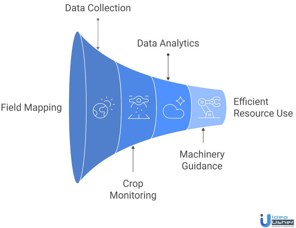 GPS precision farming apps working process