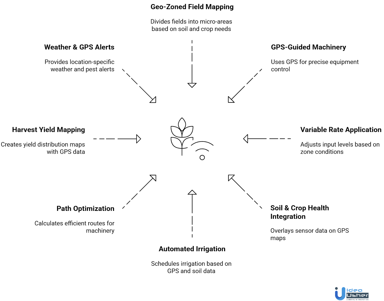 GPS precision farming apps core features