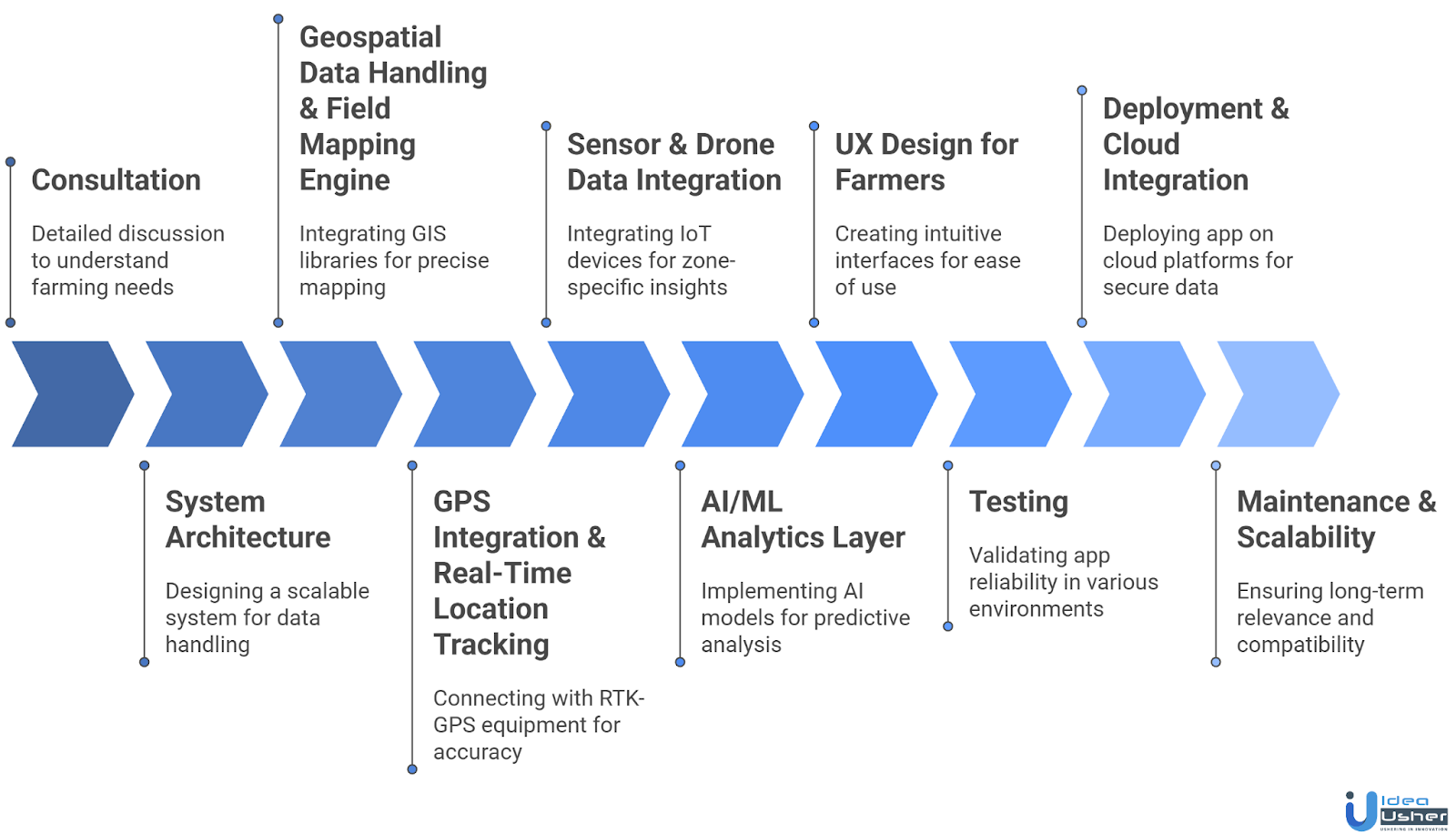 GPS precision farming app developmemt