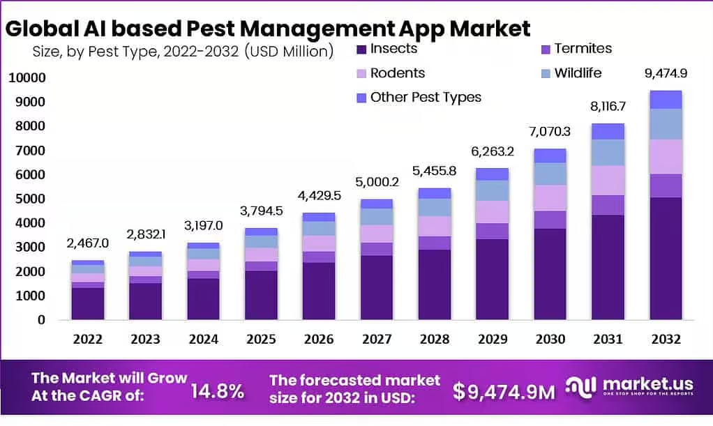 Key Market Takeaways for Pest Detection Apps